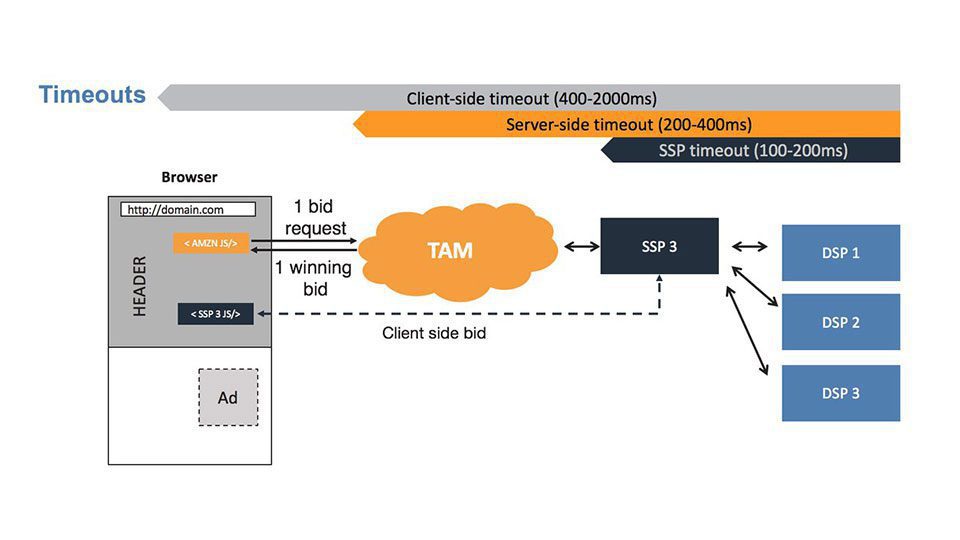 Optimizing Header Bidding Integrations on Transparent Ad Marketplace
