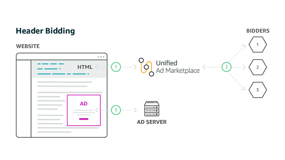 Header Bidding 101 and Unified Ad Marketplace